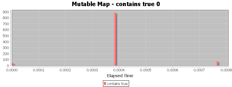 Mutable Map - contains true 0